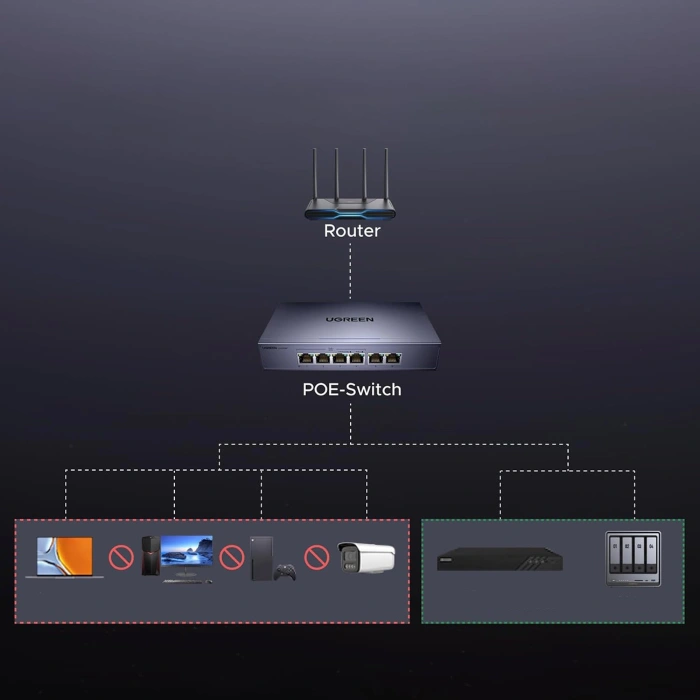 Switch Ugreen 6-Port 1Gbps Ethernet Switch mit PoE - Grau